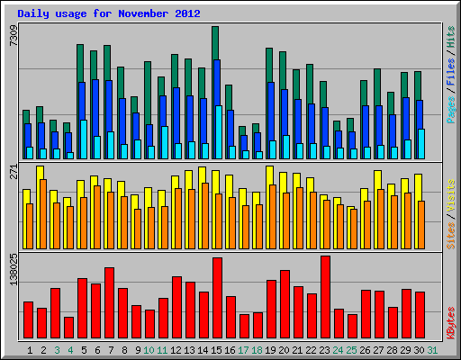 Daily usage for November 2012