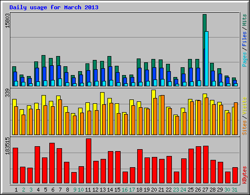 Daily usage for March 2013