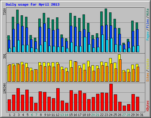 Daily usage for April 2013