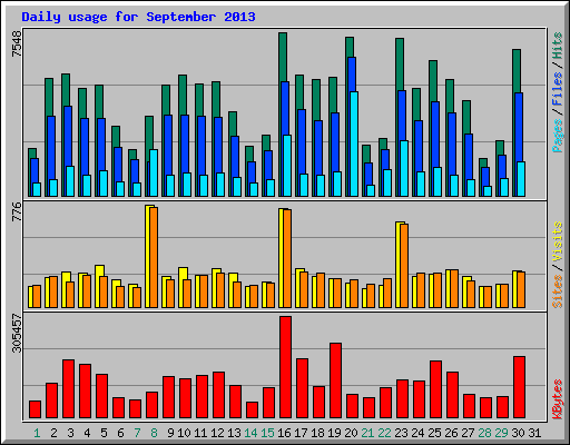 Daily usage for September 2013