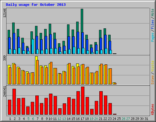 Daily usage for October 2013
