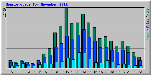 Hourly usage for November 2012