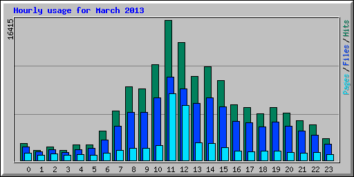 Hourly usage for March 2013