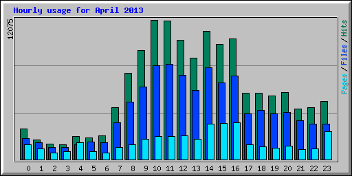 Hourly usage for April 2013