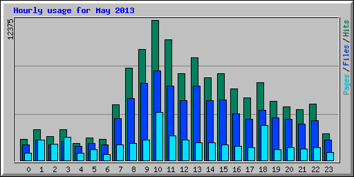 Hourly usage for May 2013