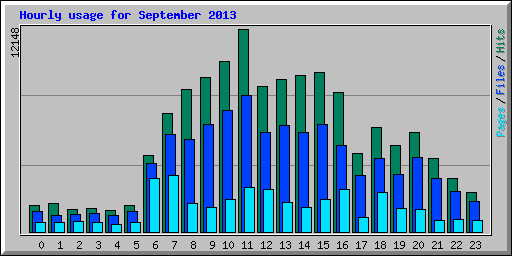 Hourly usage for September 2013