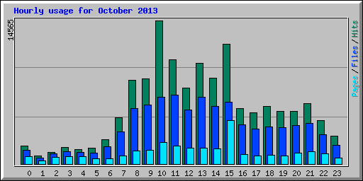 Hourly usage for October 2013