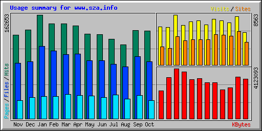 Usage summary for www.sza.info