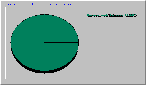 Usage by Country for January 2022