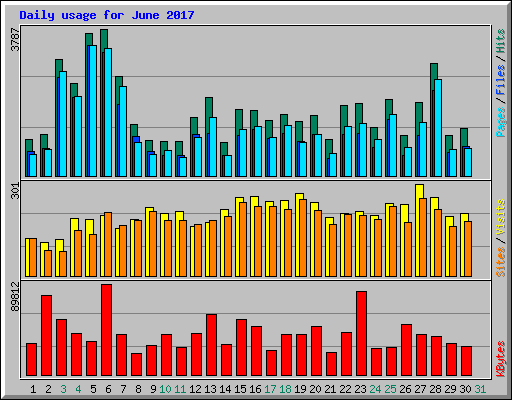 Daily usage for June 2017