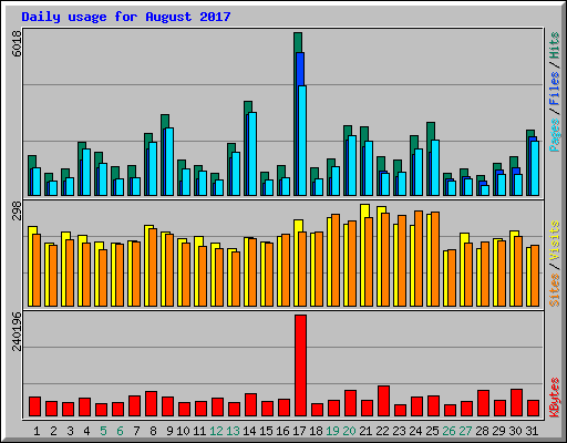 Daily usage for August 2017