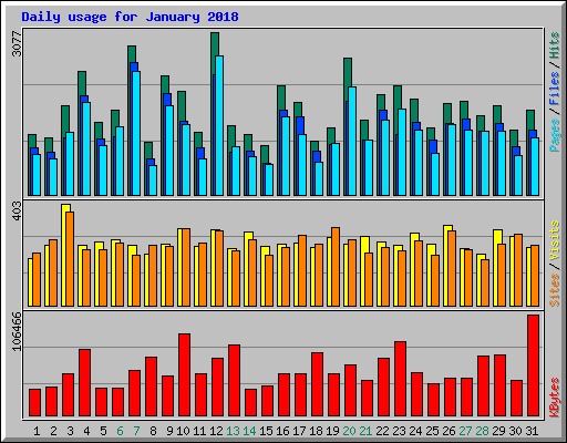 Daily usage for January 2018
