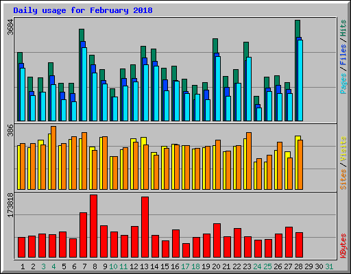 Daily usage for February 2018