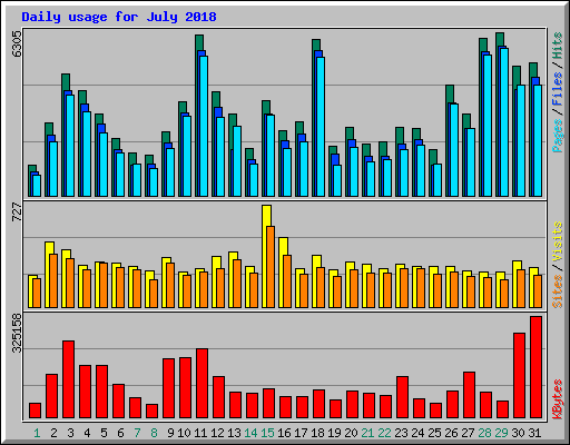 Daily usage for July 2018