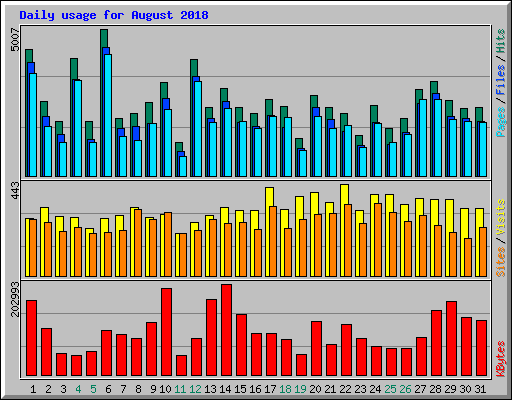 Daily usage for August 2018