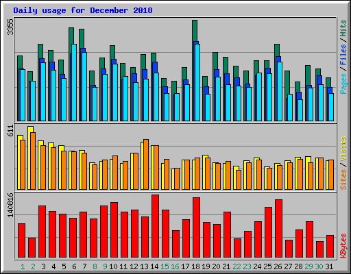 Daily usage for December 2018