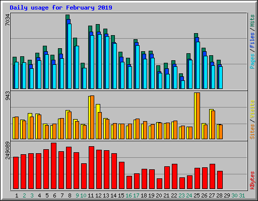 Daily usage for February 2019