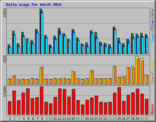 Daily usage for March 2019