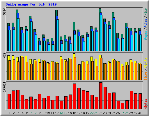 Daily usage for July 2019