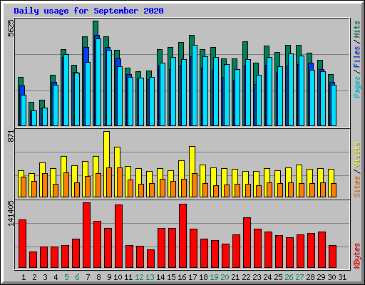 Daily usage for September 2020