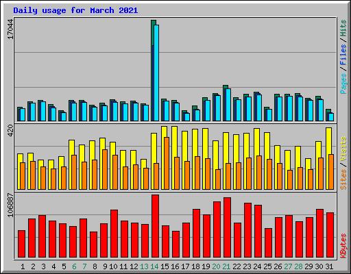 Daily usage for March 2021