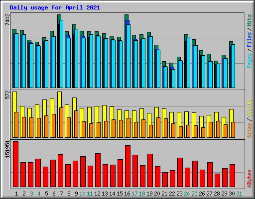 Daily usage for April 2021