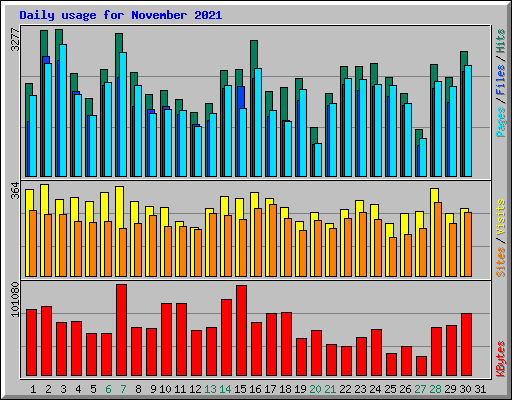 Daily usage for November 2021