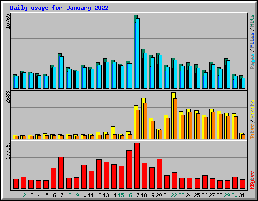 Daily usage for January 2022