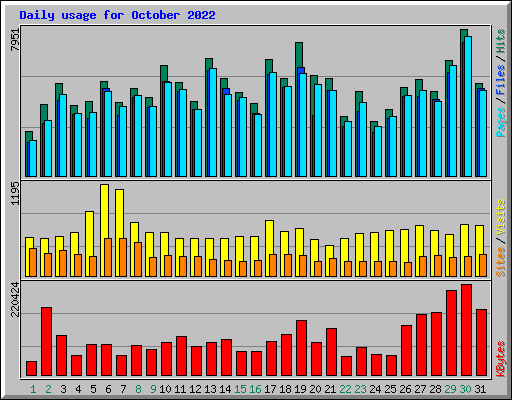 Daily usage for October 2022