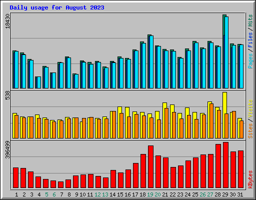 Daily usage for August 2023