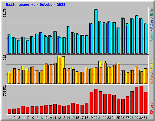 Daily usage for October 2023