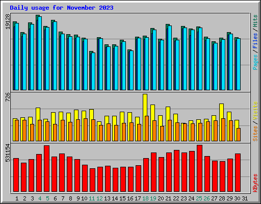 Daily usage for November 2023