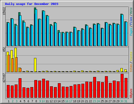 Daily usage for December 2023