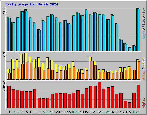 Daily usage for March 2024