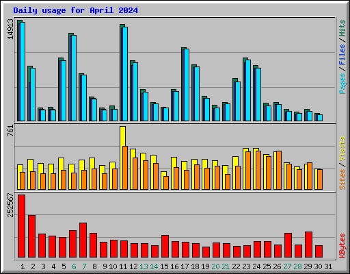 Daily usage for April 2024