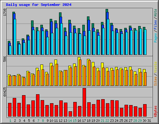 Daily usage for September 2024