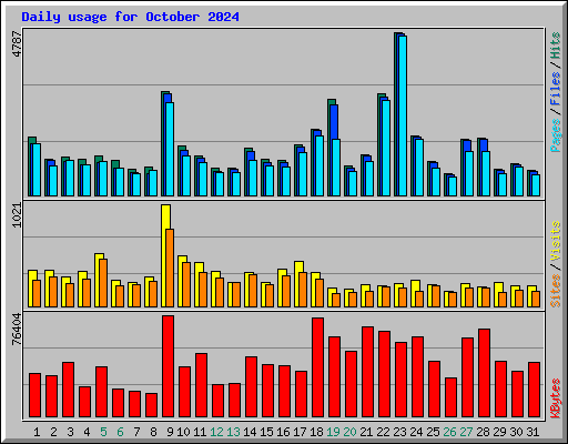 Daily usage for October 2024