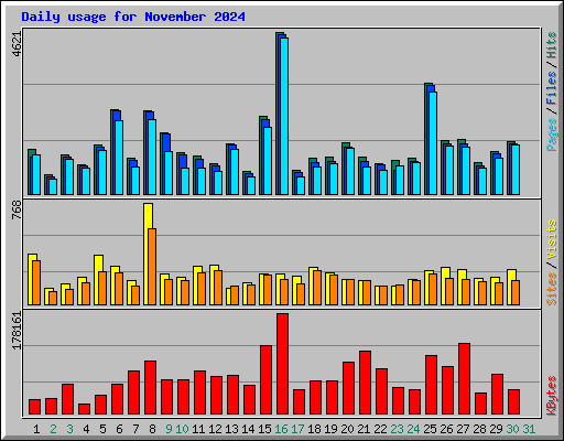 Daily usage for November 2024