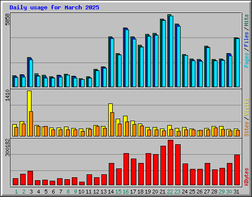 Daily usage for March 2025