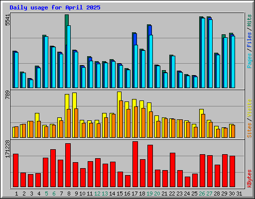 Daily usage for April 2025