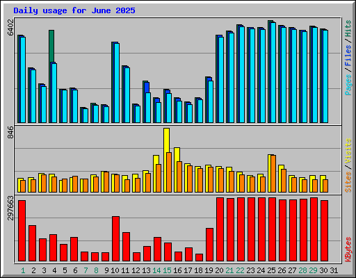Daily usage for June 2025