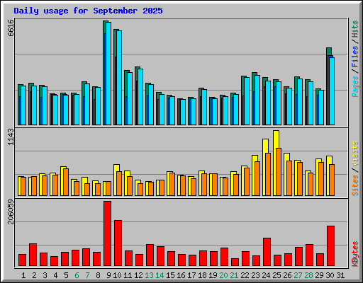 Daily usage for September 2025