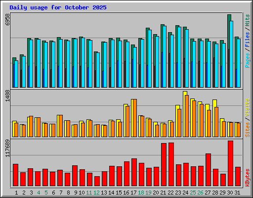 Daily usage for October 2025