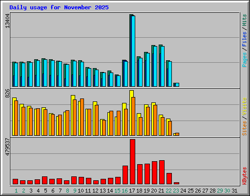Daily usage for November 2025
