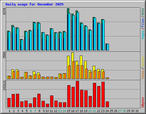 Daily usage for December 2025