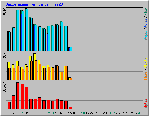 Daily usage for January 2026