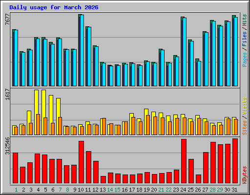 Daily usage for March 2026