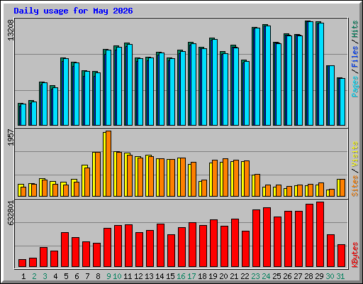 Daily usage for May 2026