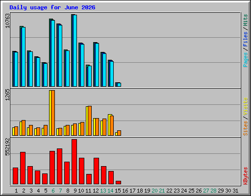 Daily usage for June 2026