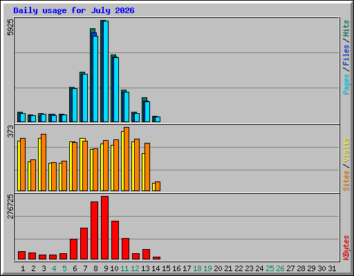 Daily usage for July 2026